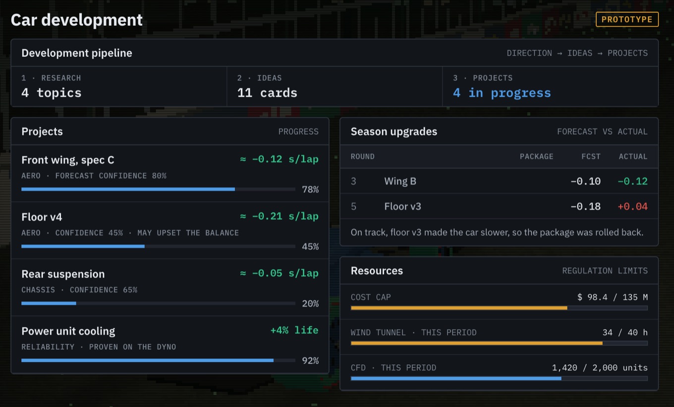 Development: part projects with the expected gain and how sure it is, season upgrades, the cost cap, wind tunnel and CFD limits